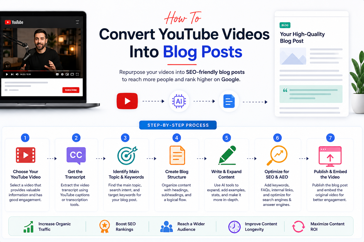 How To Convert YouTube Videos Into Blog Post